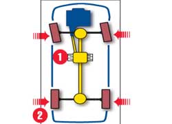 Полноприводная трансмиссия Lexus RX 350 оснащена вискомуфтой (1). В штатной ситуации она делит момент по осям 50:50. Это обеспечивает уверенный разгон. Как только какие-либо колеса начинают проскальзывать, тяга тут же уходит к другим. На это требуется время, что заметно по поведению машины в поворотах. Блокировки имитирует электронная система стабилизации VSC. Она подтормаживает буксующие колеса (2) и снижает обороты двигателя.