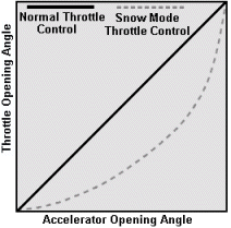 Snow Mode Throttle Control